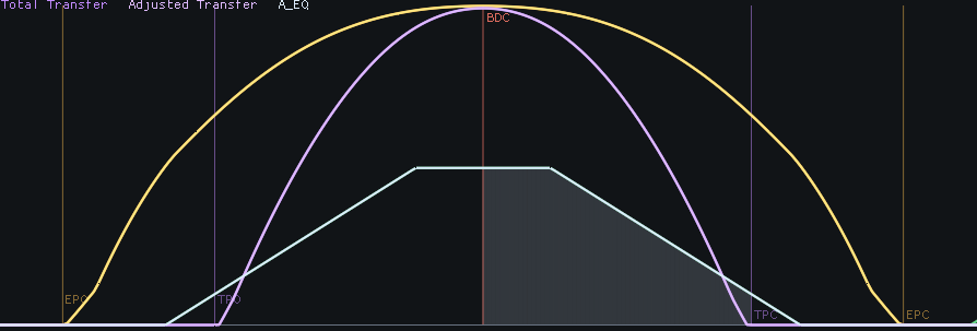 Exhaust bleed timing graph showing total transfer, adjusted transfer, and equivalent exhaust area curves over crank angle.