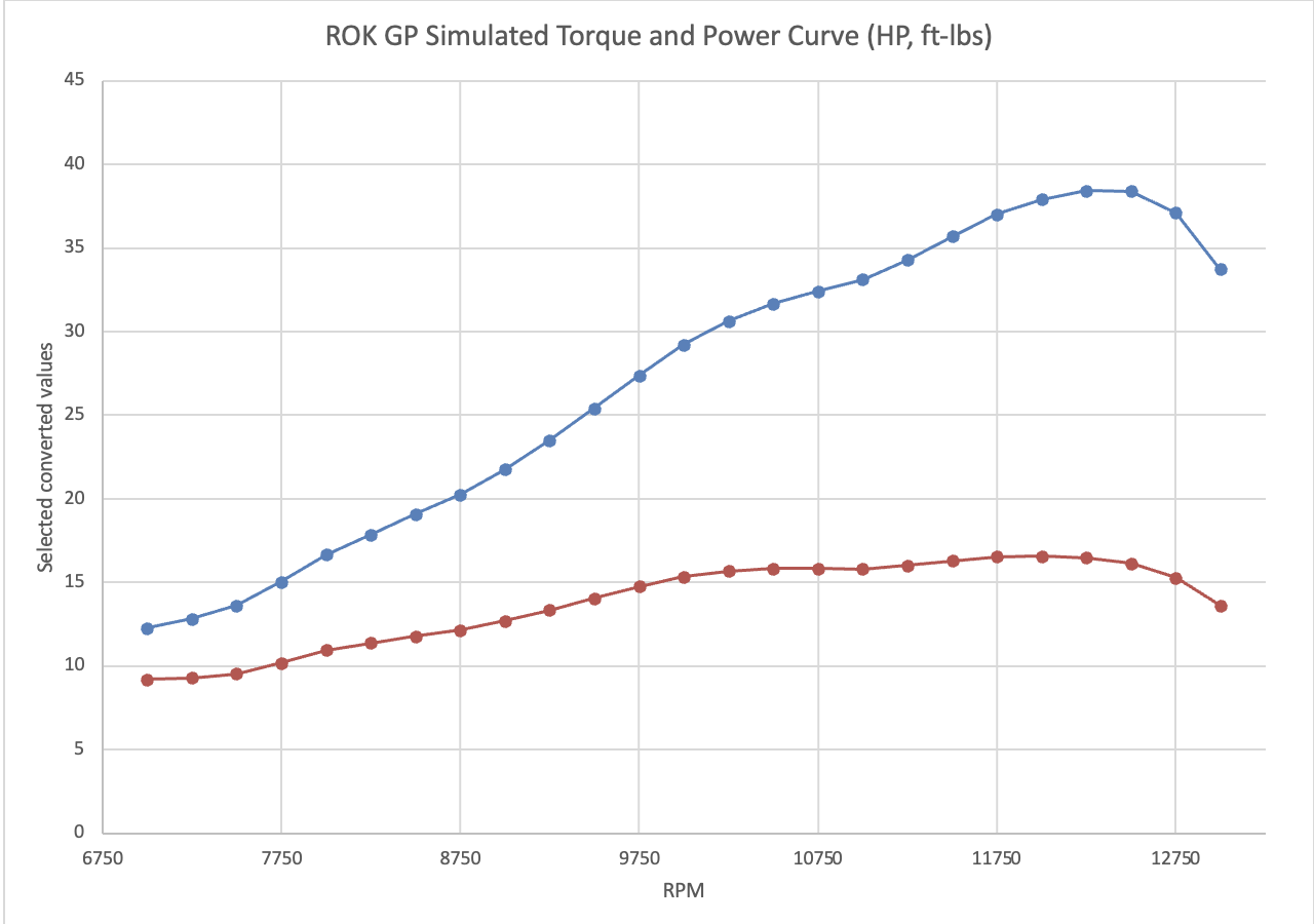 ROK GP simulated torque and power curve graph.